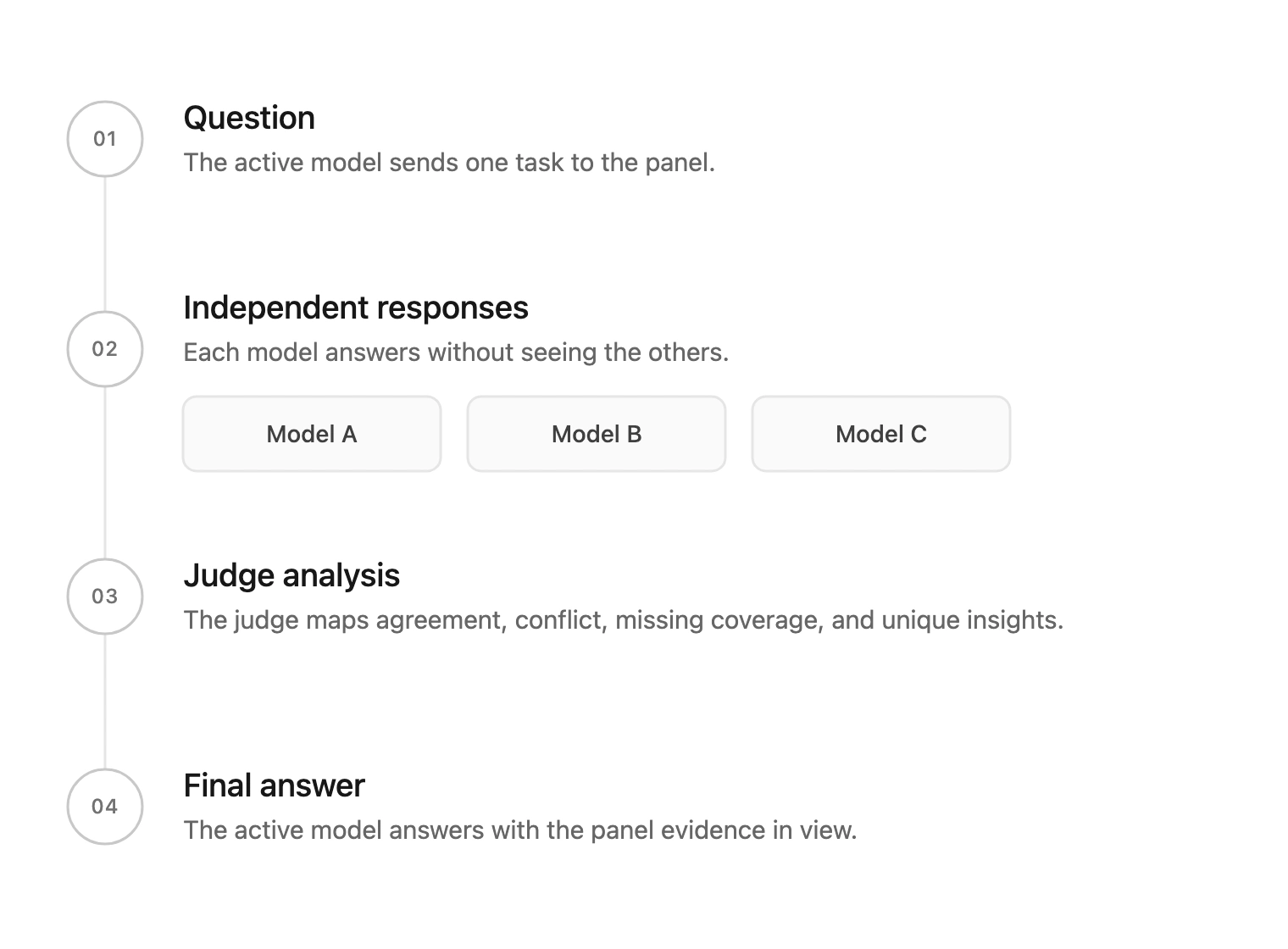 How Pi-Fusion sends a question through independent models, judge analysis, and the active model's final answer.