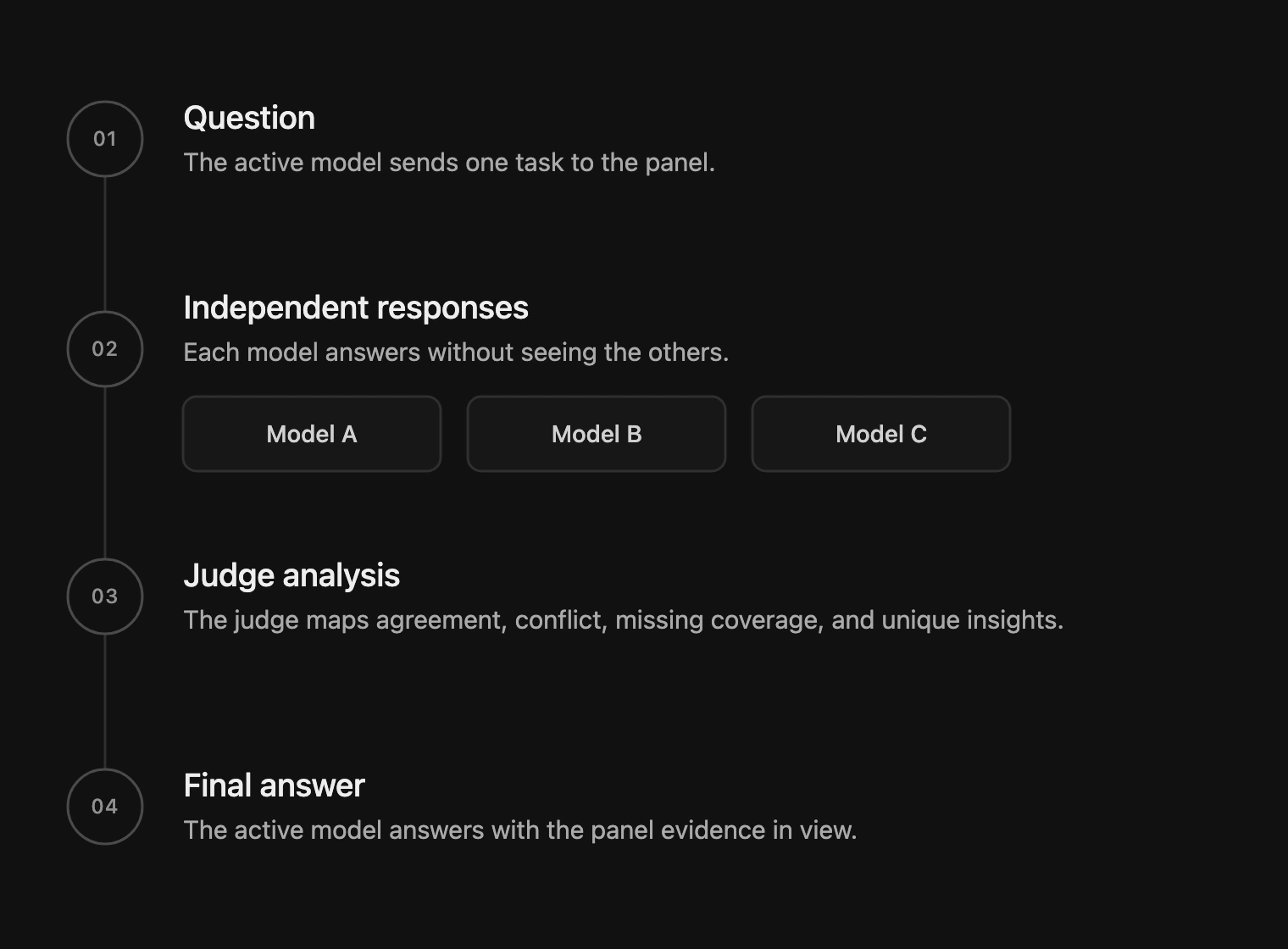 How Pi-Fusion sends a question through independent models, judge analysis, and the active model's final answer.