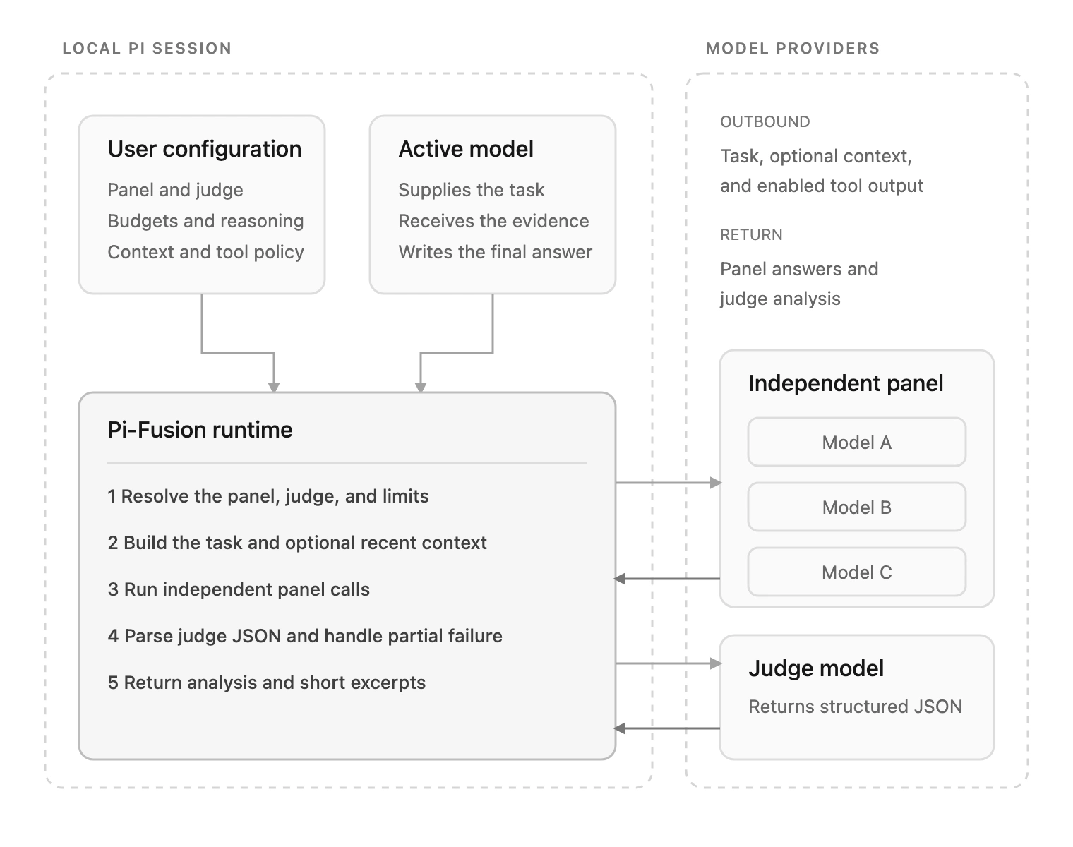 The Pi-Fusion architecture boundary between the local Pi session and external model providers.