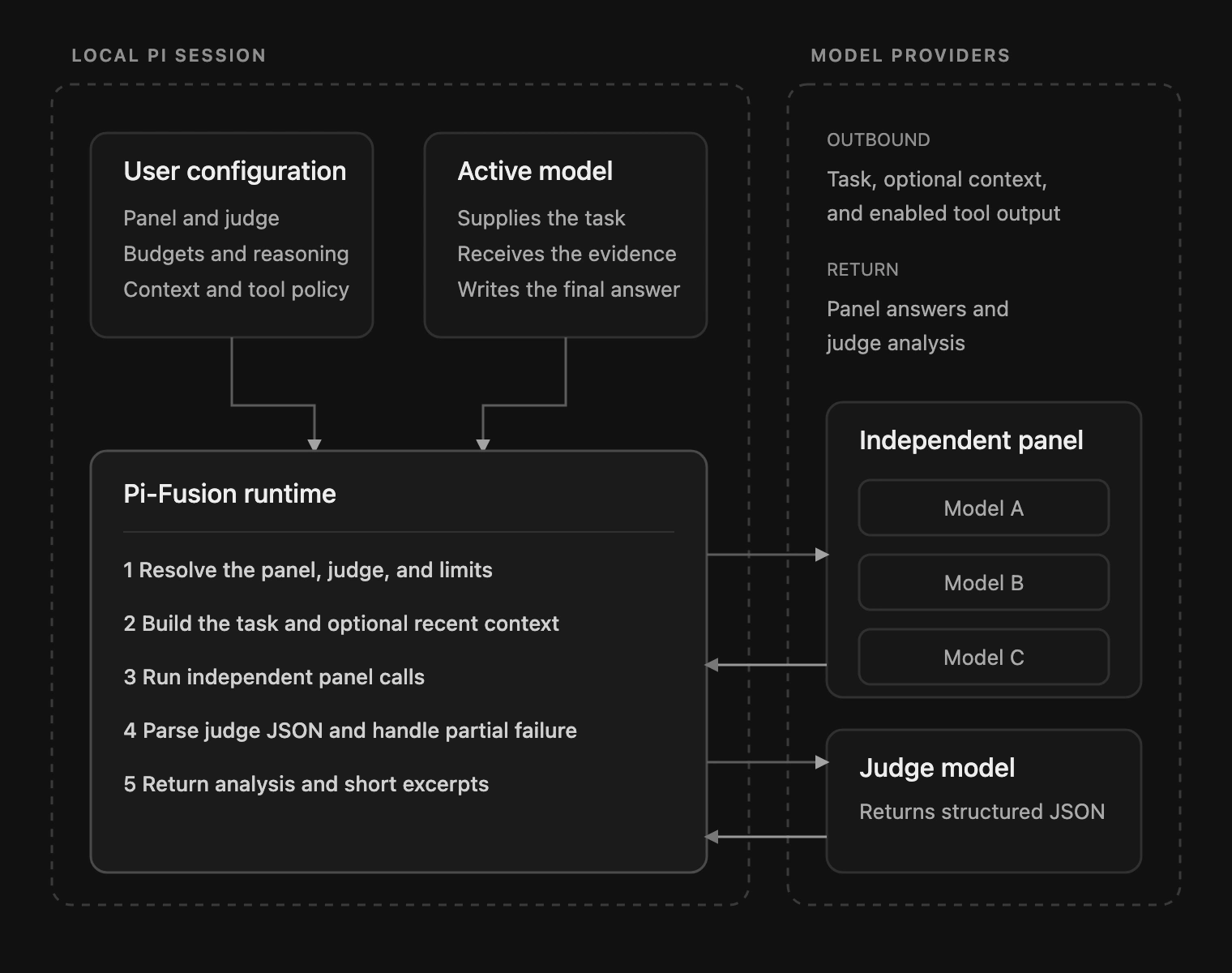 The Pi-Fusion architecture boundary between the local Pi session and external model providers.